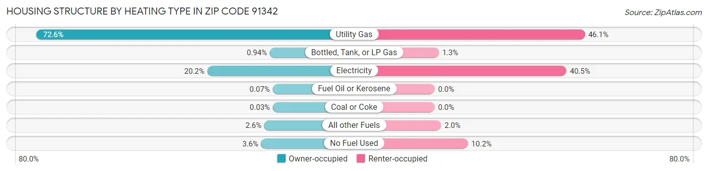 Housing Structure by Heating Type in Zip Code 91342