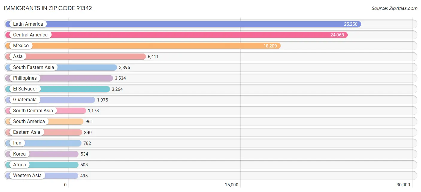 Immigrants in Zip Code 91342