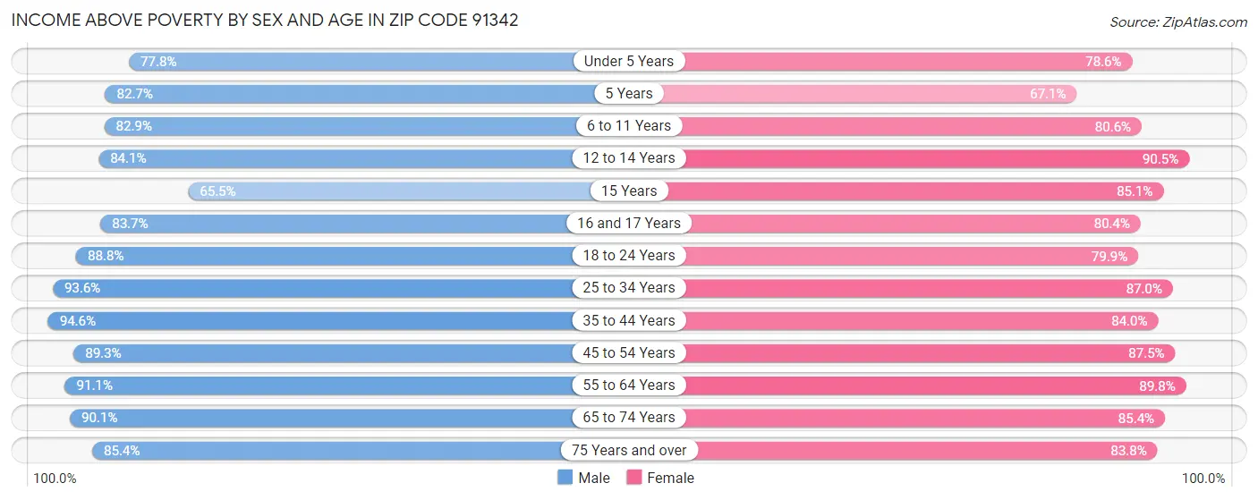 Income Above Poverty by Sex and Age in Zip Code 91342