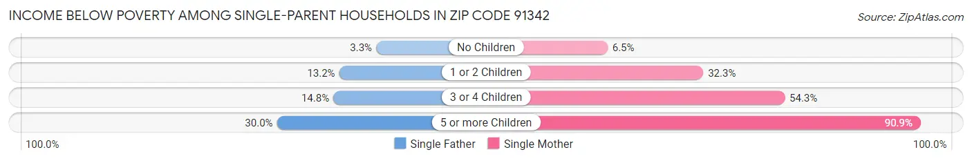 Income Below Poverty Among Single-Parent Households in Zip Code 91342