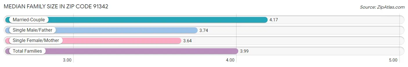 Median Family Size in Zip Code 91342