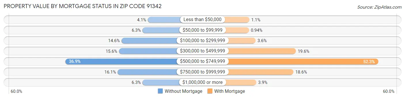 Property Value by Mortgage Status in Zip Code 91342