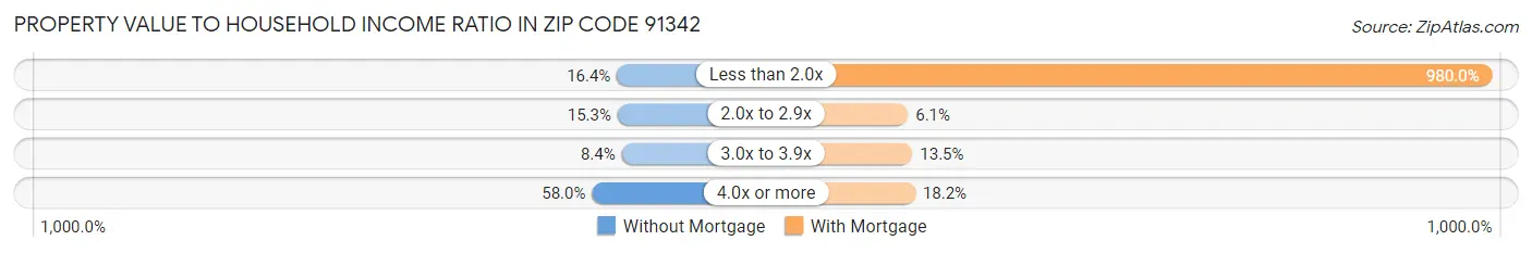 Property Value to Household Income Ratio in Zip Code 91342