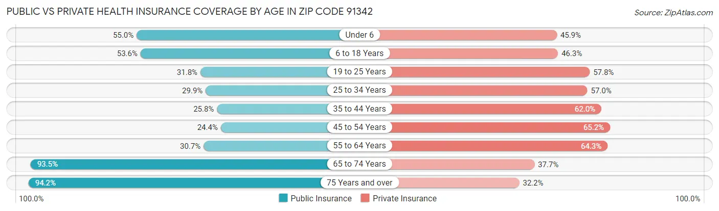 Public vs Private Health Insurance Coverage by Age in Zip Code 91342