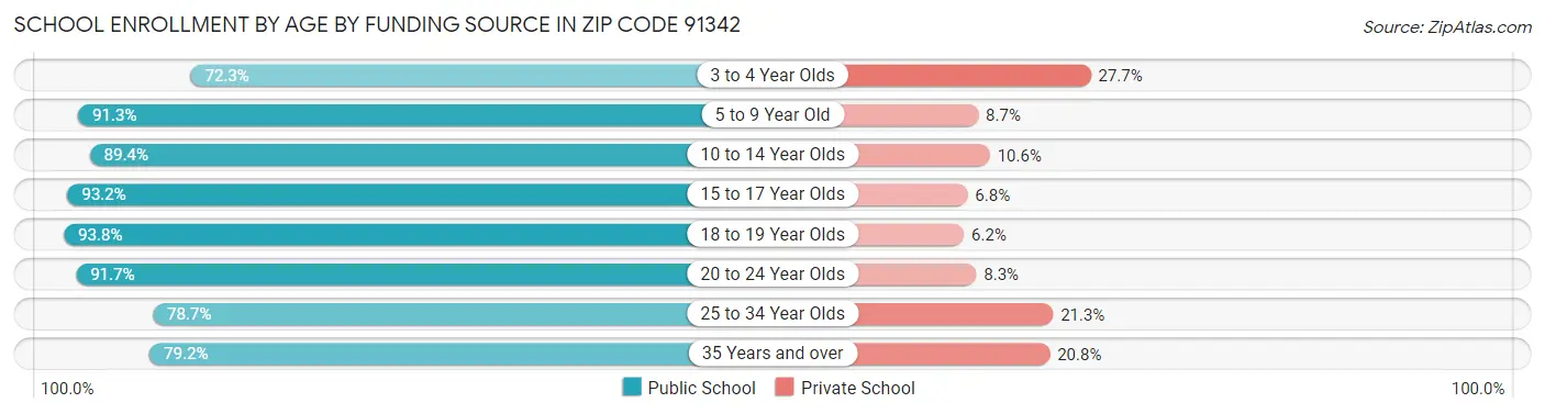 School Enrollment by Age by Funding Source in Zip Code 91342