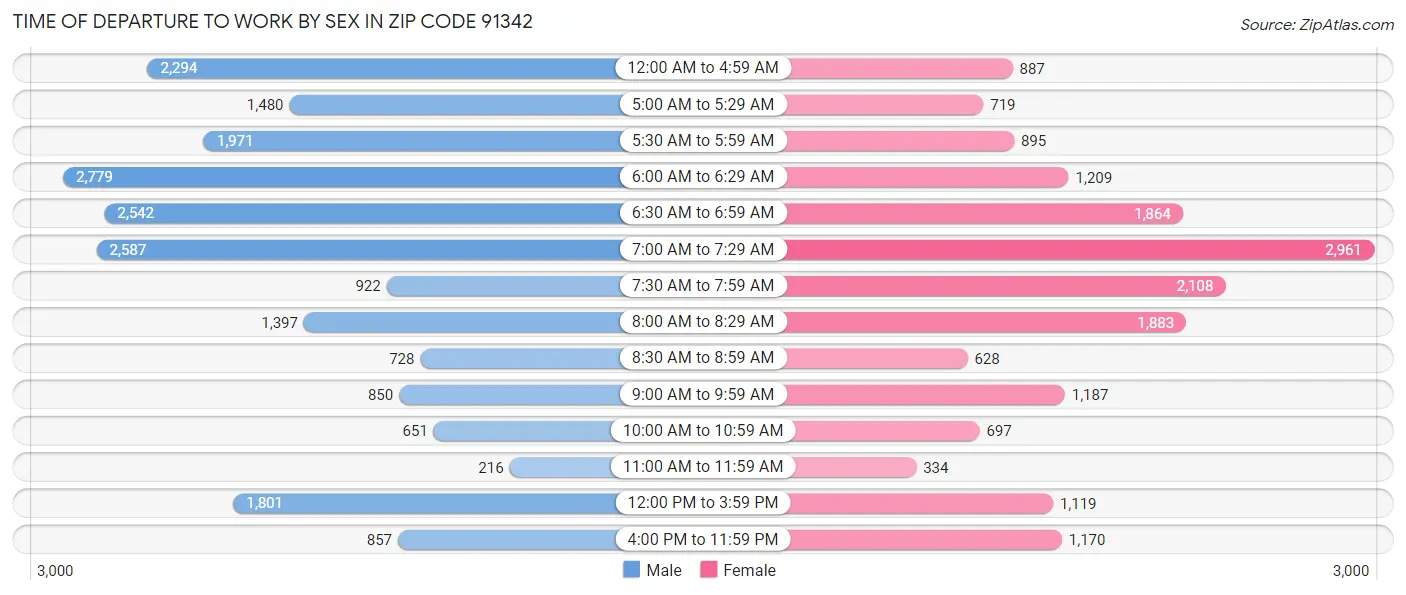 Time of Departure to Work by Sex in Zip Code 91342