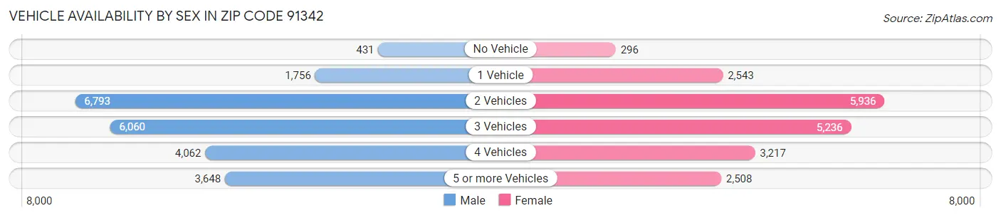 Vehicle Availability by Sex in Zip Code 91342