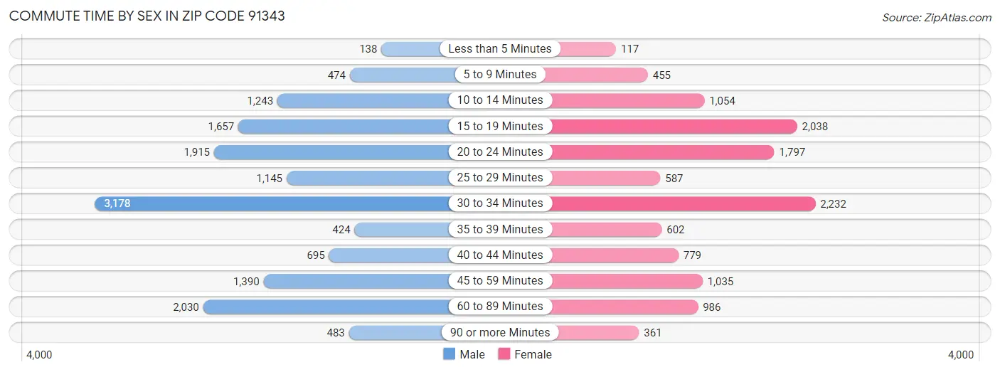 Commute Time by Sex in Zip Code 91343