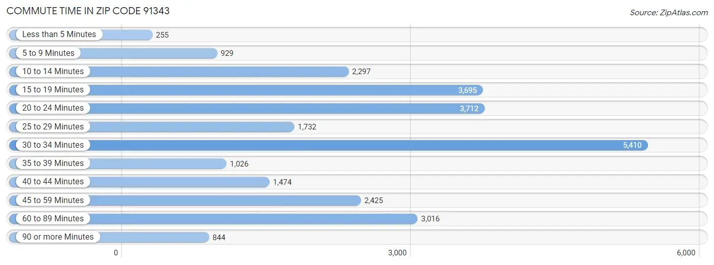 Commute Time in Zip Code 91343