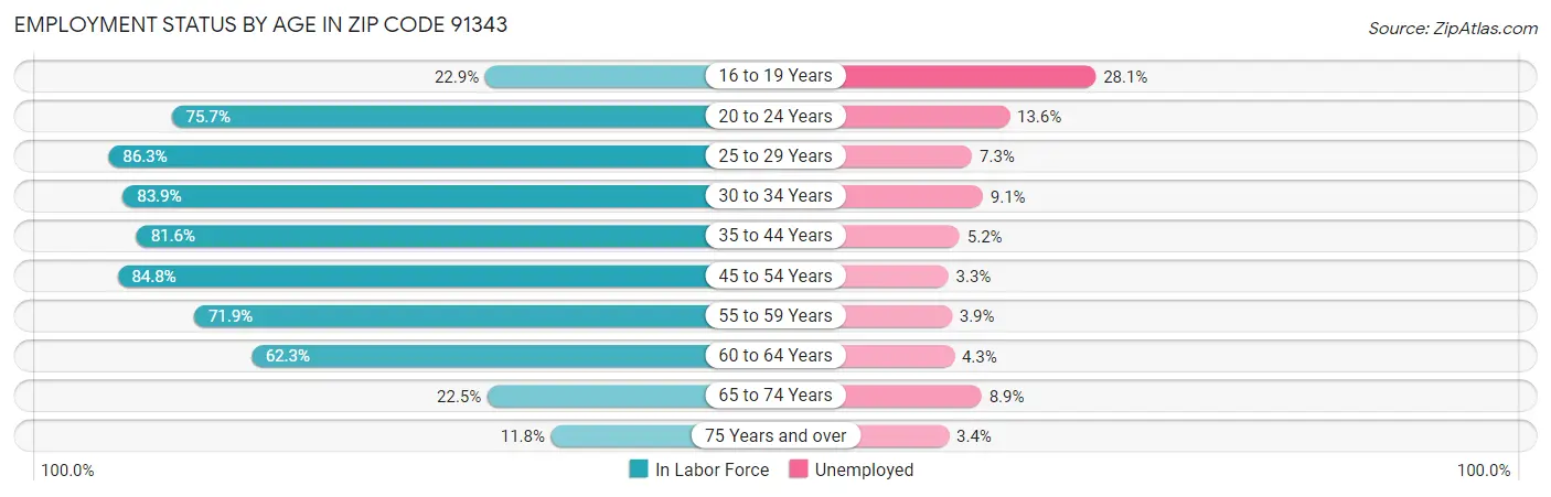 Employment Status by Age in Zip Code 91343