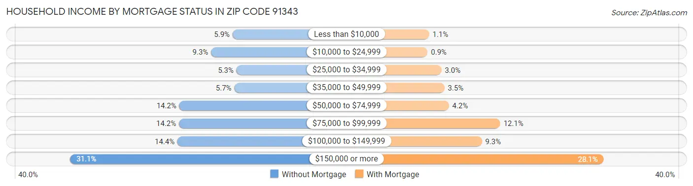 Household Income by Mortgage Status in Zip Code 91343