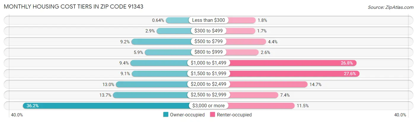 Monthly Housing Cost Tiers in Zip Code 91343