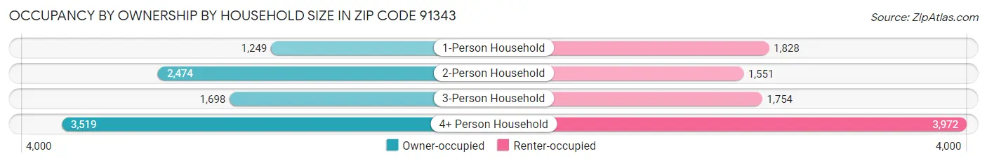 Occupancy by Ownership by Household Size in Zip Code 91343