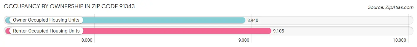 Occupancy by Ownership in Zip Code 91343