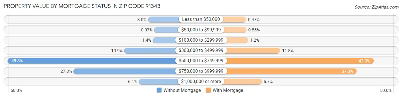 Property Value by Mortgage Status in Zip Code 91343