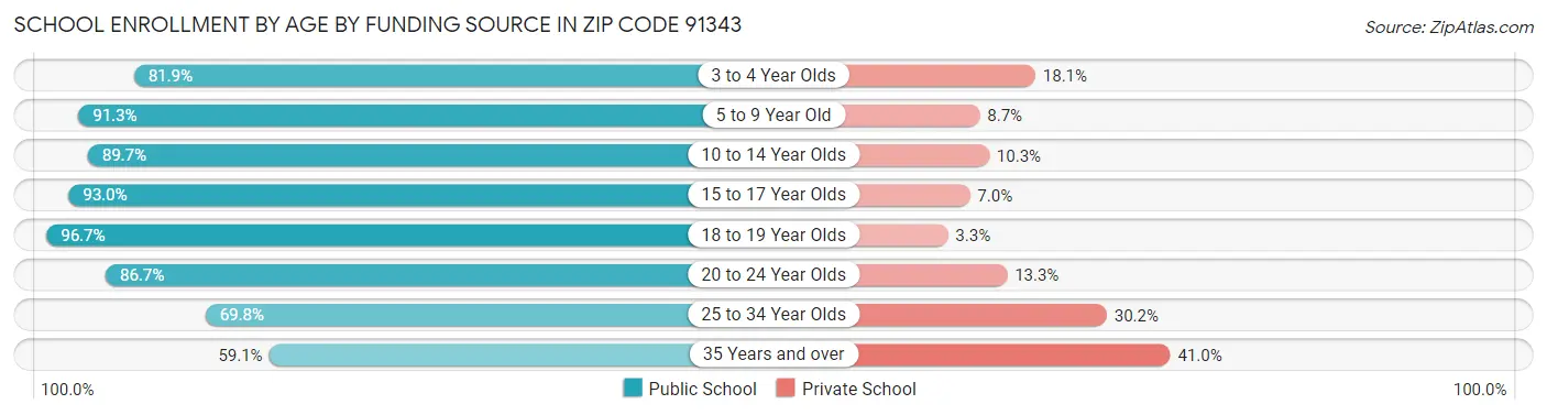 School Enrollment by Age by Funding Source in Zip Code 91343