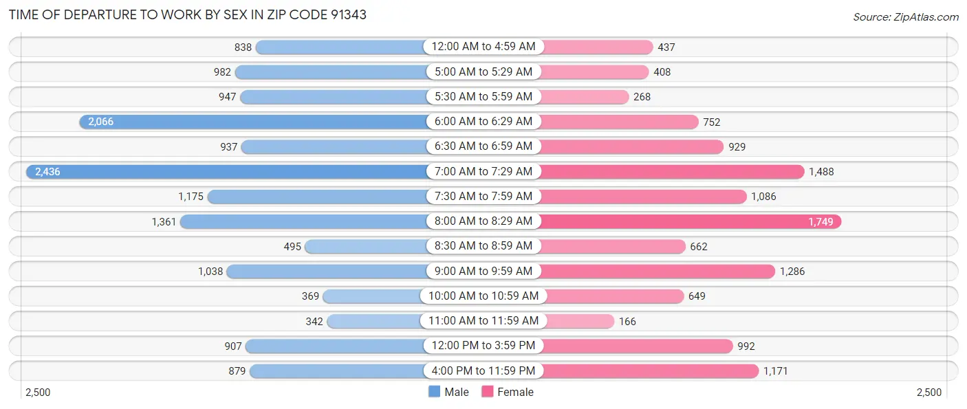 Time of Departure to Work by Sex in Zip Code 91343