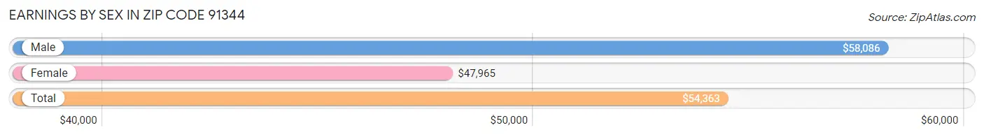 Earnings by Sex in Zip Code 91344