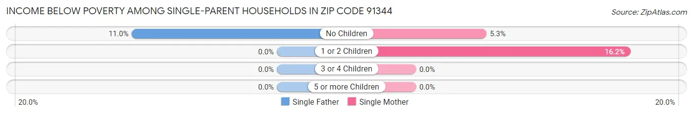Income Below Poverty Among Single-Parent Households in Zip Code 91344