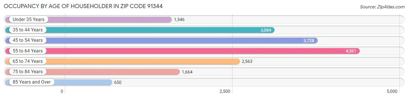 Occupancy by Age of Householder in Zip Code 91344