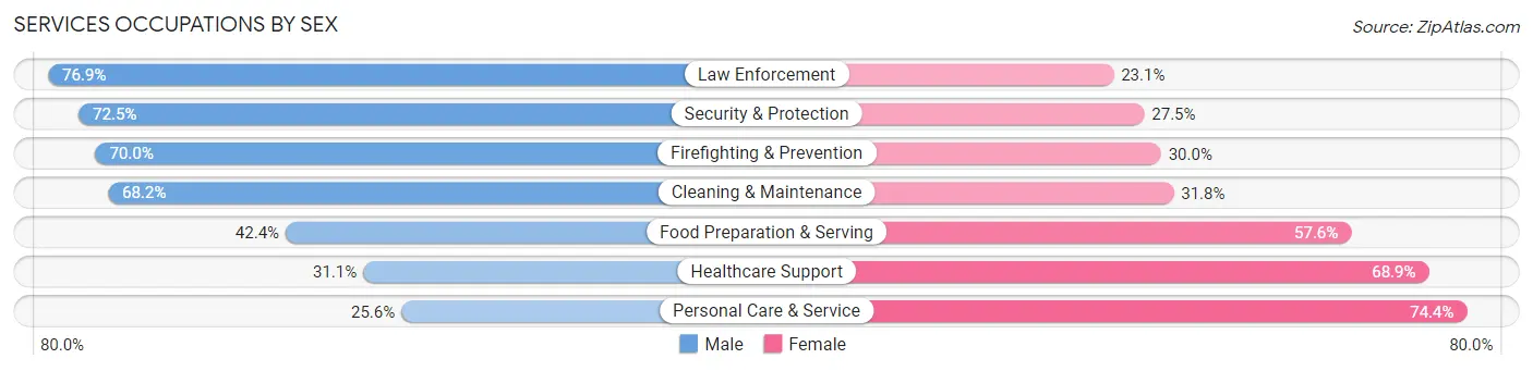 Services Occupations by Sex in Zip Code 91344