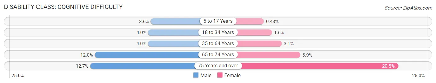 Disability in Zip Code 91345: <span>Cognitive Difficulty</span>