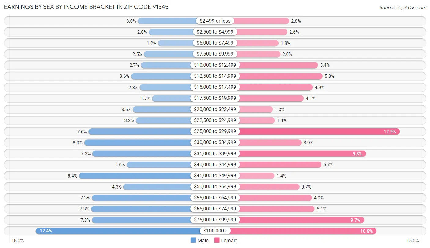 Earnings by Sex by Income Bracket in Zip Code 91345