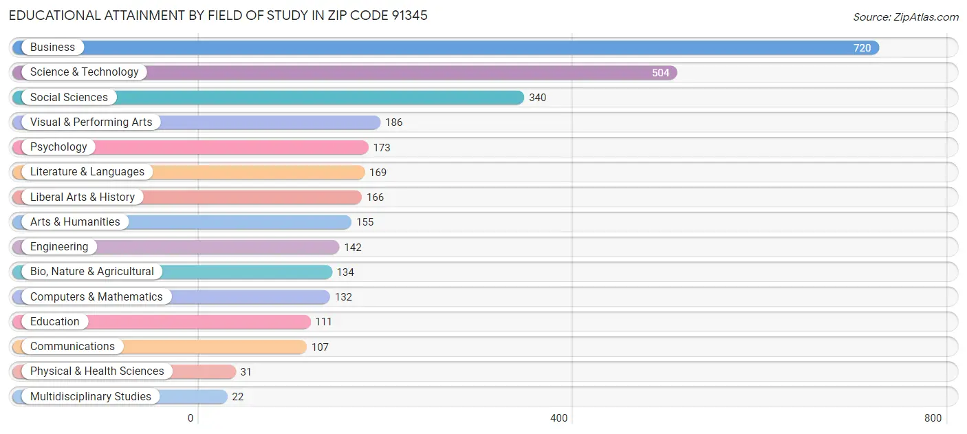 Educational Attainment by Field of Study in Zip Code 91345