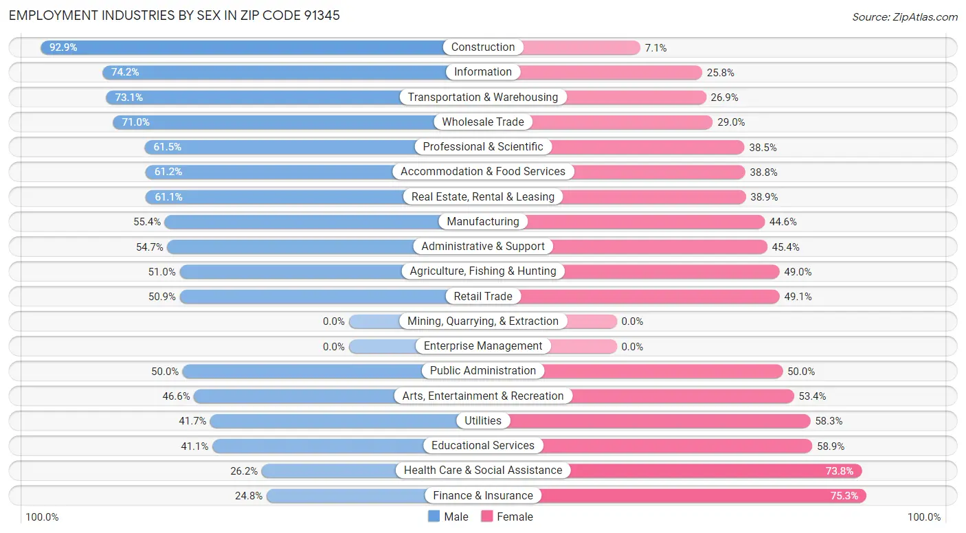 Employment Industries by Sex in Zip Code 91345