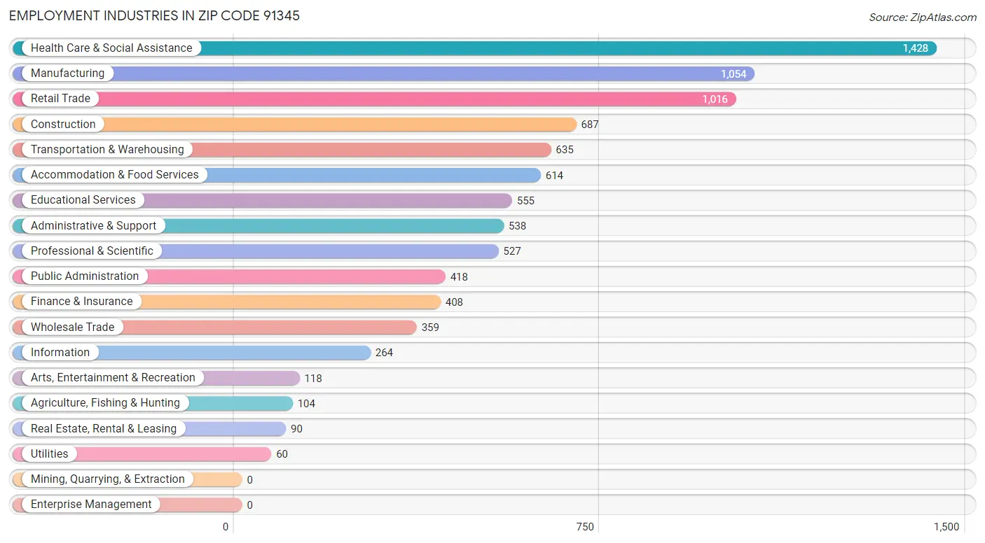 Employment Industries in Zip Code 91345