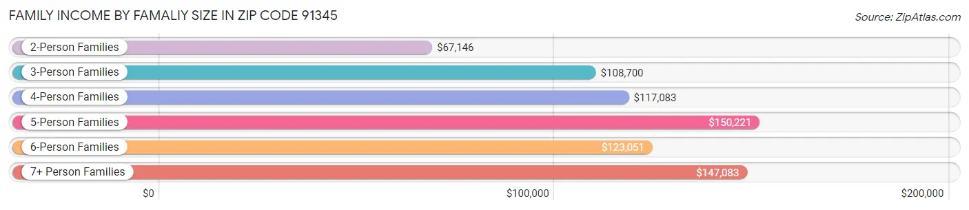 Family Income by Famaliy Size in Zip Code 91345