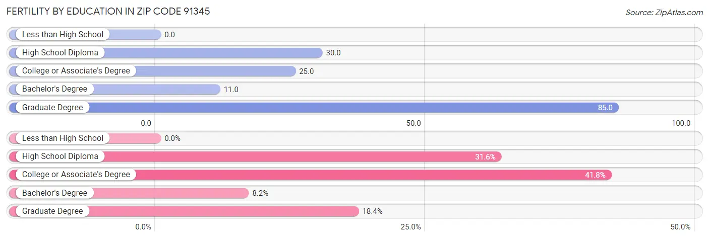 Female Fertility by Education Attainment in Zip Code 91345