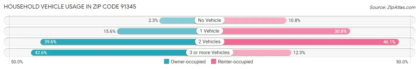 Household Vehicle Usage in Zip Code 91345