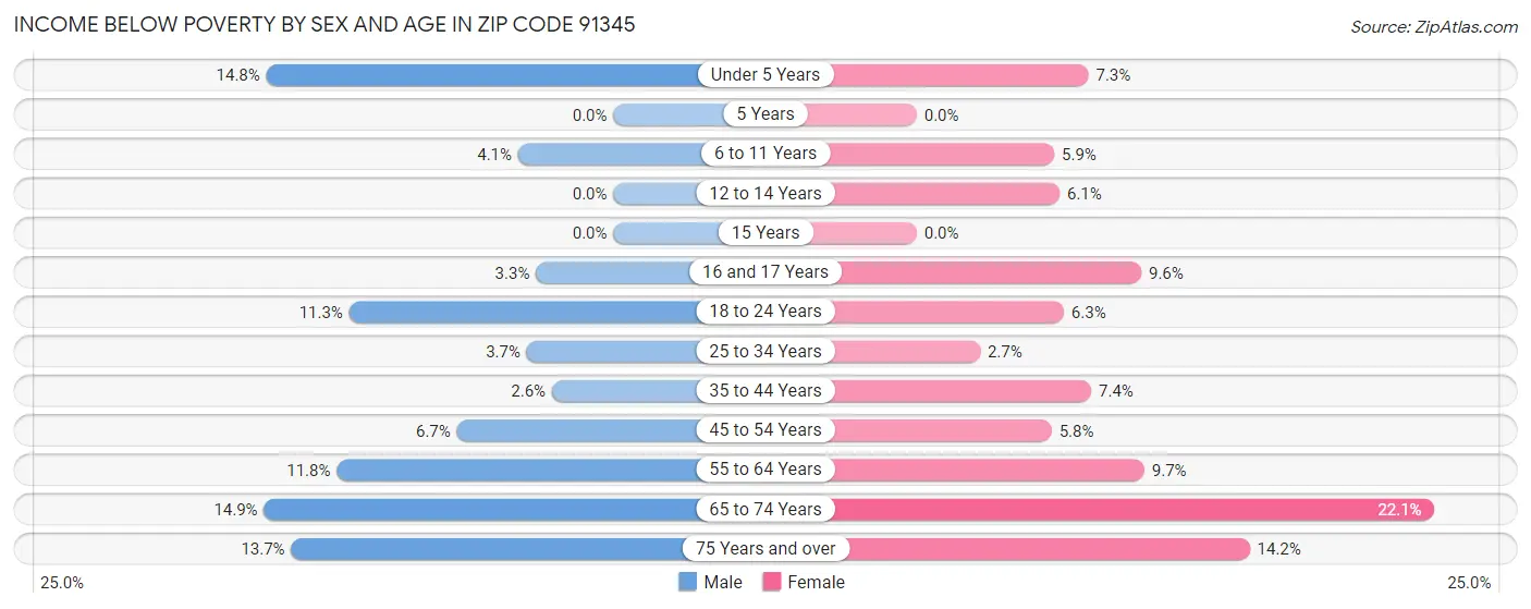 Income Below Poverty by Sex and Age in Zip Code 91345