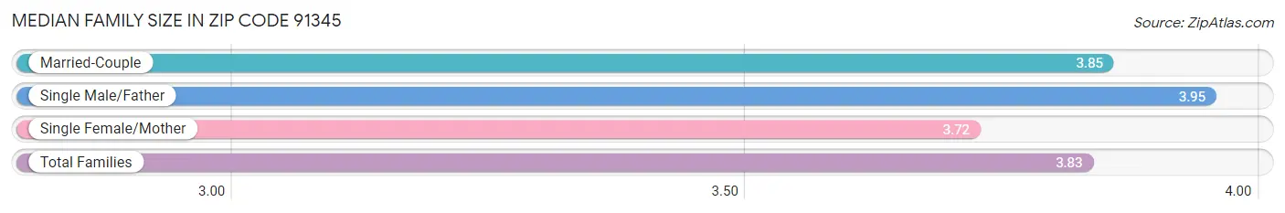 Median Family Size in Zip Code 91345