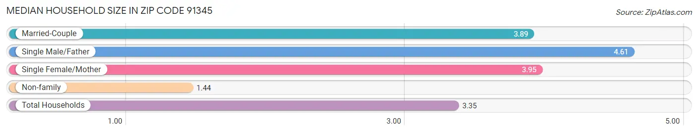 Median Household Size in Zip Code 91345