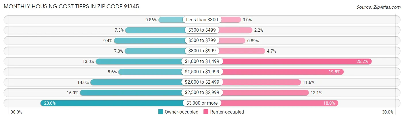 Monthly Housing Cost Tiers in Zip Code 91345