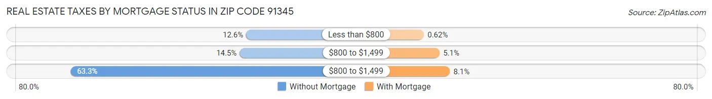 Real Estate Taxes by Mortgage Status in Zip Code 91345