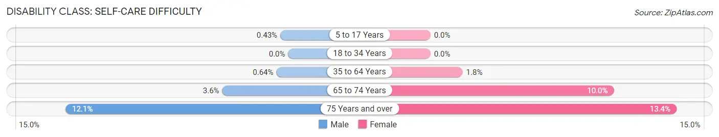 Disability in Zip Code 91345: <span>Self-Care Difficulty</span>