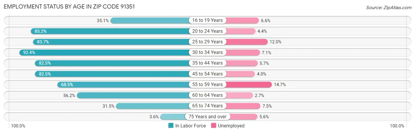 Employment Status by Age in Zip Code 91351
