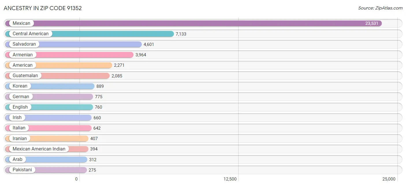 Ancestry in Zip Code 91352