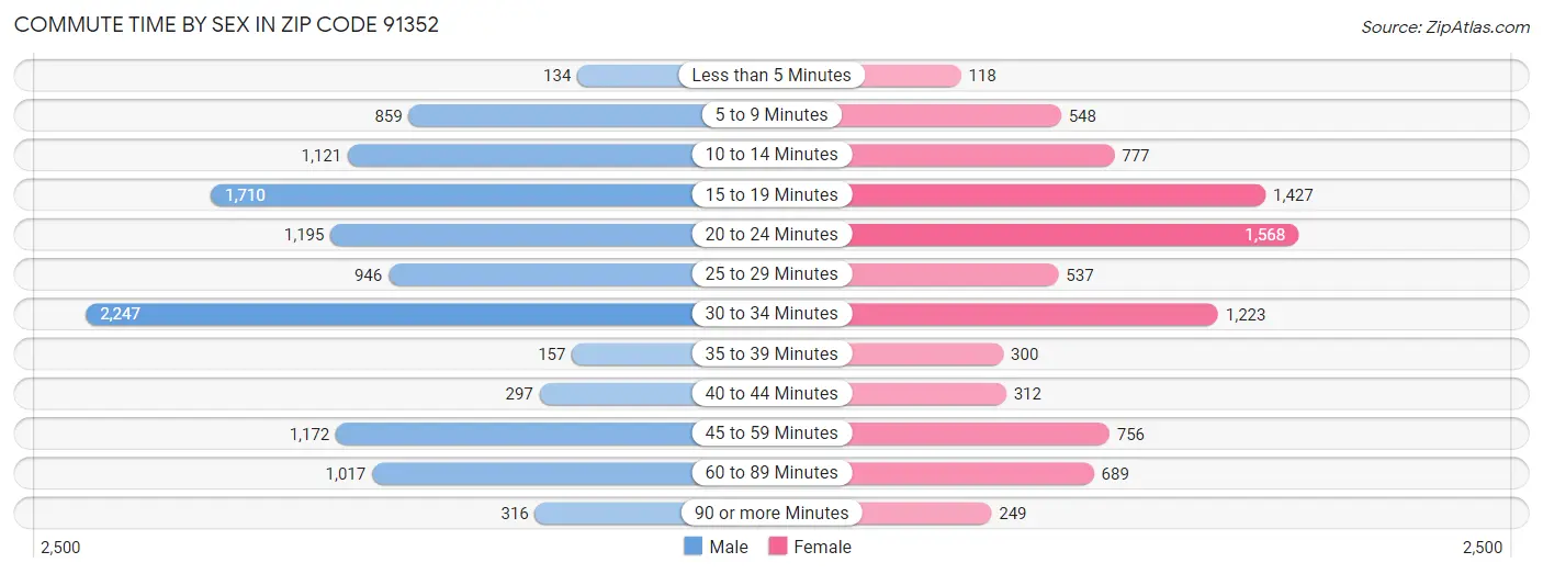 Commute Time by Sex in Zip Code 91352