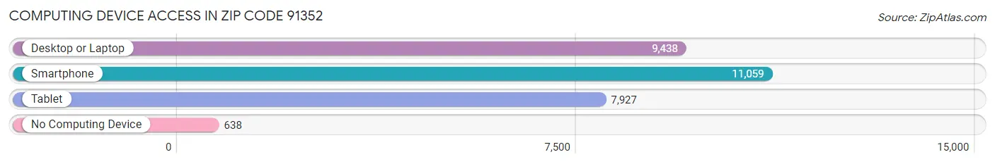 Computing Device Access in Zip Code 91352