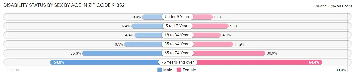 Disability Status by Sex by Age in Zip Code 91352