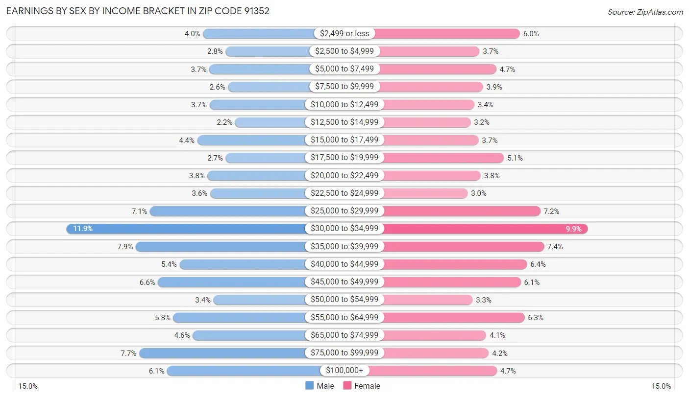 Earnings by Sex by Income Bracket in Zip Code 91352