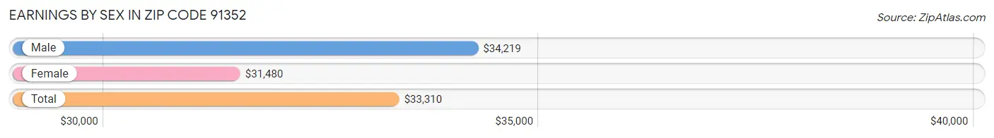 Earnings by Sex in Zip Code 91352