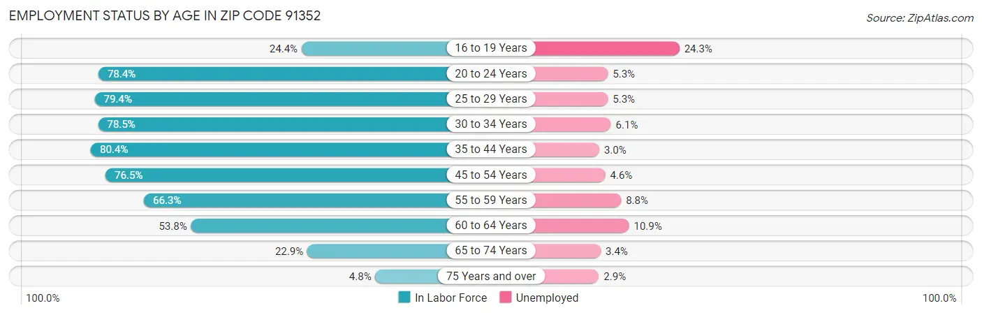 Employment Status by Age in Zip Code 91352