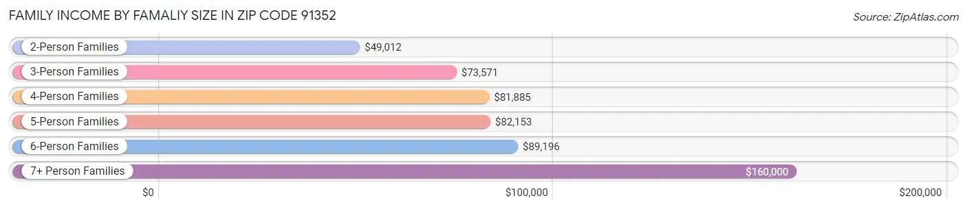 Family Income by Famaliy Size in Zip Code 91352