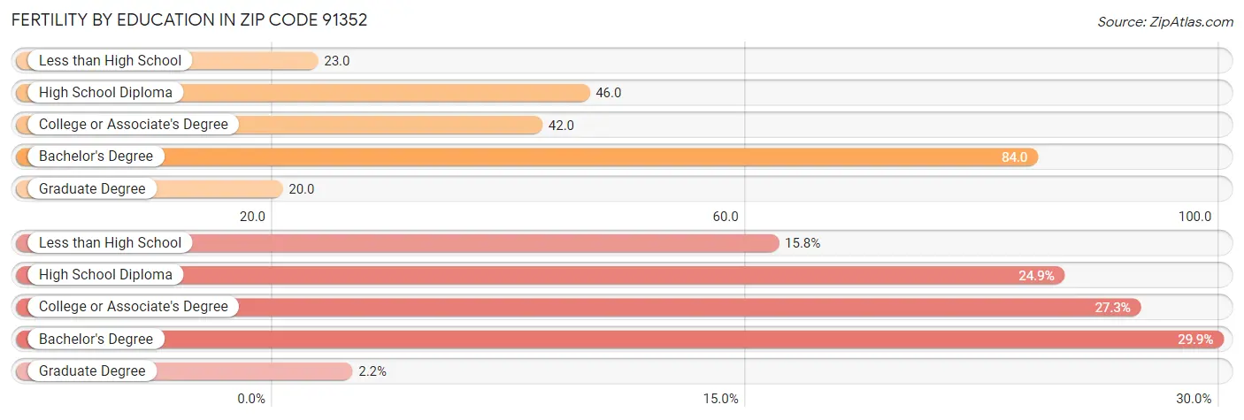 Female Fertility by Education Attainment in Zip Code 91352