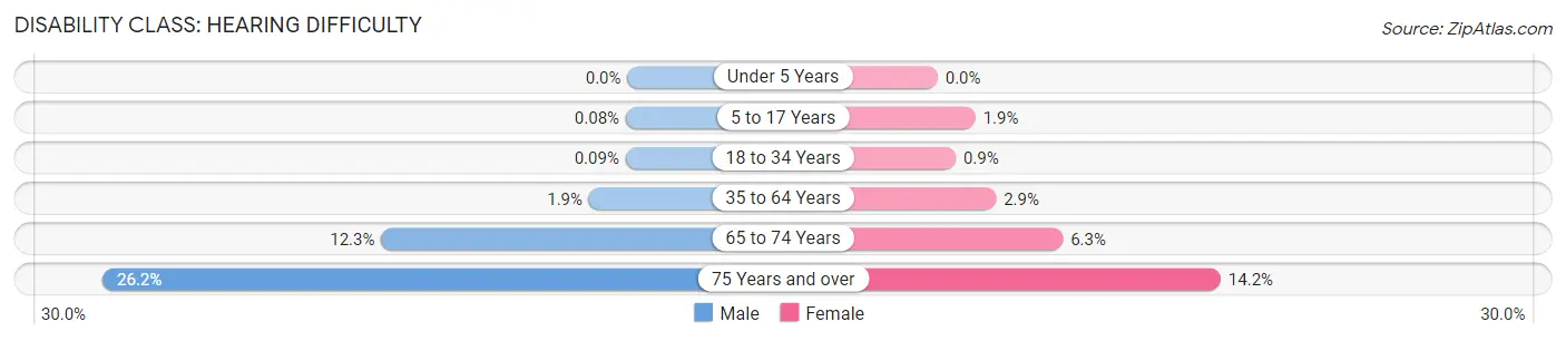 Disability in Zip Code 91352: <span>Hearing Difficulty</span>